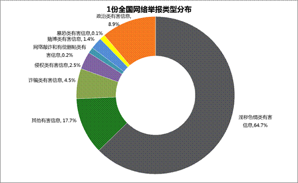 2016年1月全國網(wǎng)絡(luò)舉報受理情況