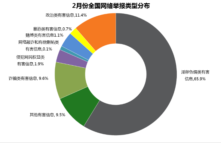 2016年2月全國網(wǎng)絡(luò)舉報受理情況