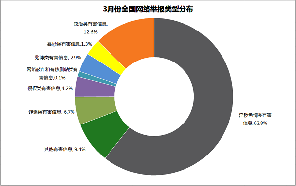 2016年3月全國網(wǎng)絡(luò)舉報受理情況