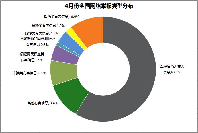 2016年4月全國網(wǎng)絡(luò)舉報受理情況