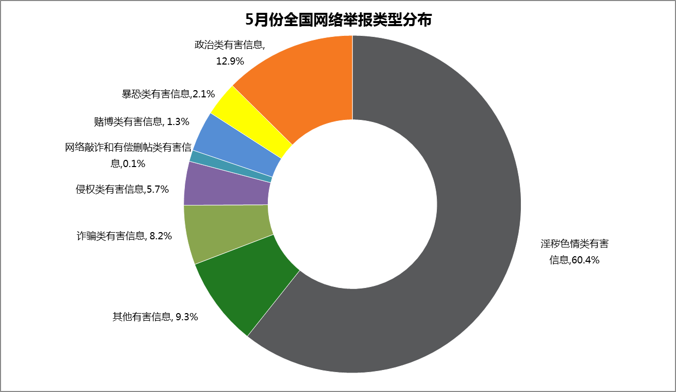 2016年5月全國網(wǎng)絡(luò)舉報受理情況