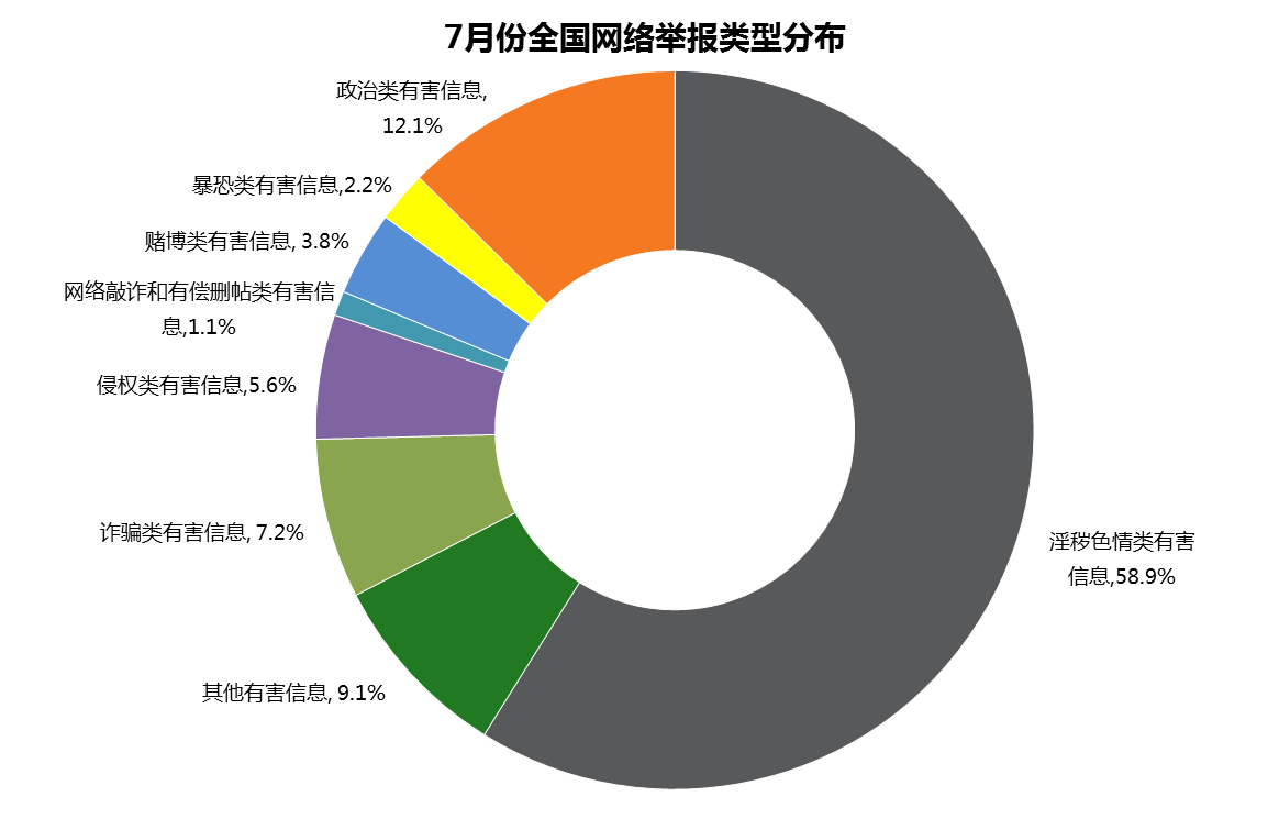 2016年7月全國網(wǎng)絡(luò)舉報受理情況