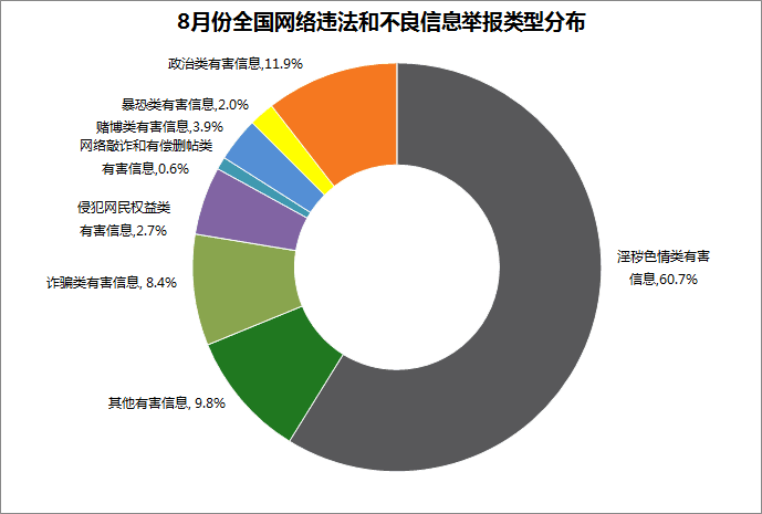 2016年8月全國網(wǎng)絡(luò)舉報受理情況