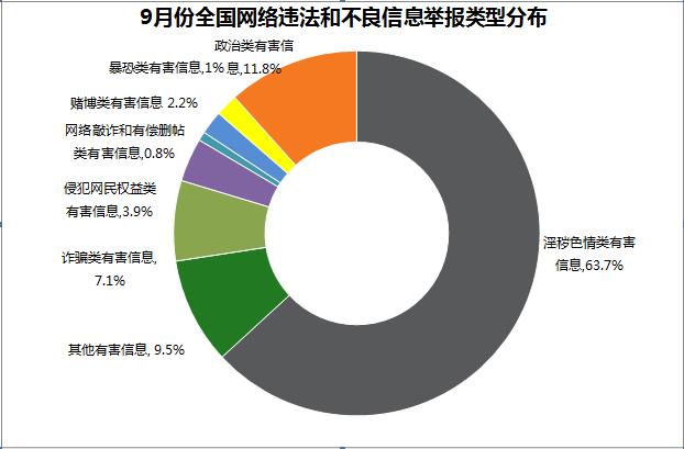 2016年9月全國網(wǎng)絡(luò)舉報受理情況