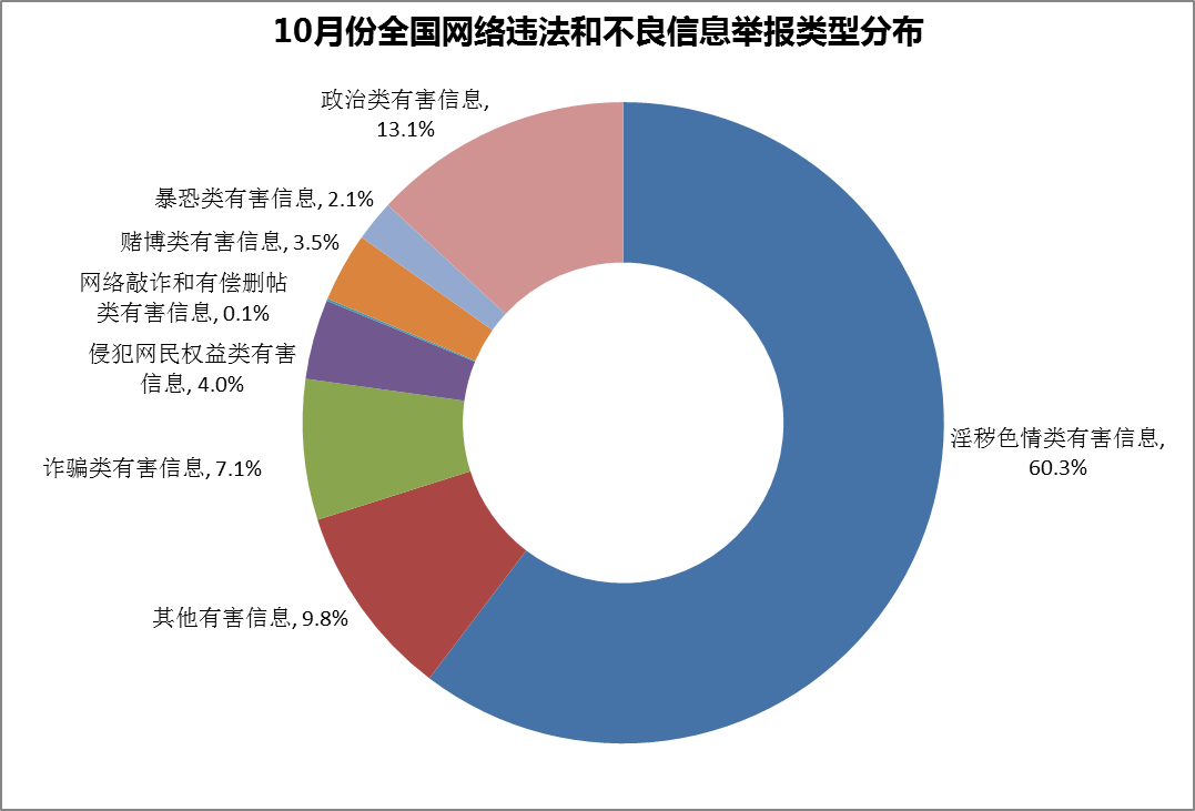 2016年10月全國網(wǎng)絡(luò)舉報受理情況