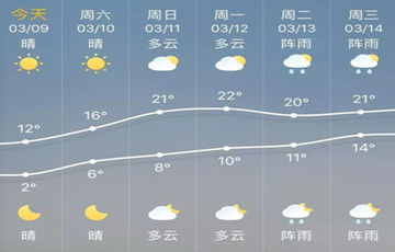 晴天全面回歸！周末氣溫接近20℃~