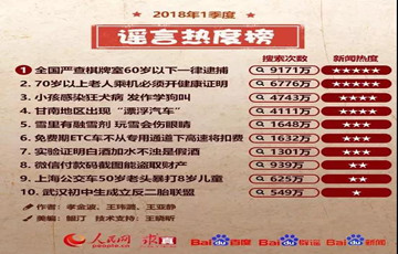 2018年一季度謠言熱度榜出爐 這些新聞原來都是假的！