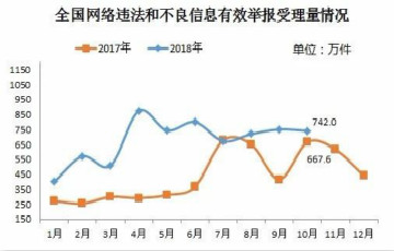 10月份全國網(wǎng)絡(luò)違法和不良信息有效舉報(bào)742萬件